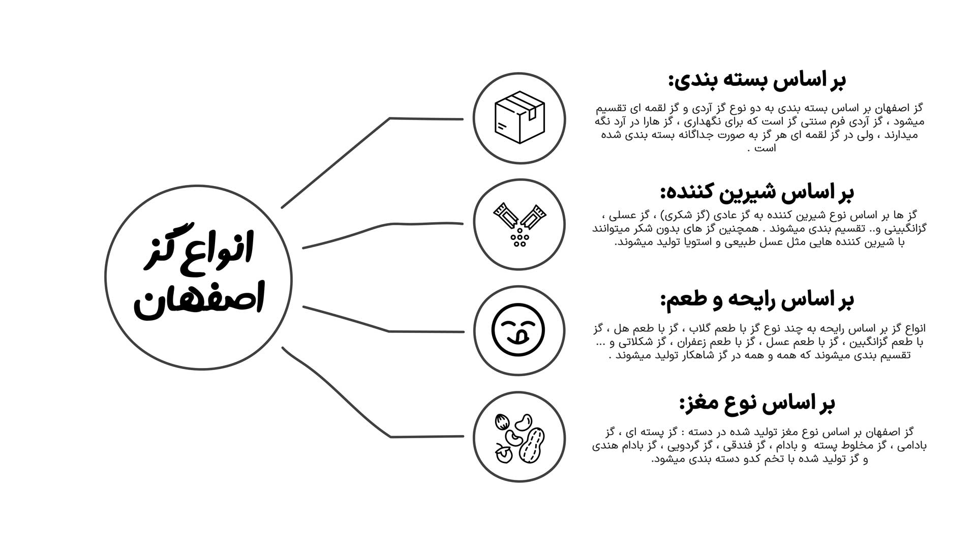 نمودار انواع گز اصفهان